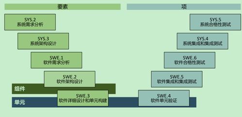V模型方法論在汽車軟件開發(fā)中的設(shè)計與開發(fā)實踐