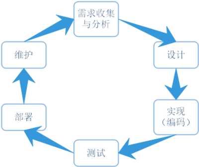 軟件設(shè)計(jì)中最易被忽視的關(guān)鍵環(huán)節(jié)與開(kāi)發(fā)銜接